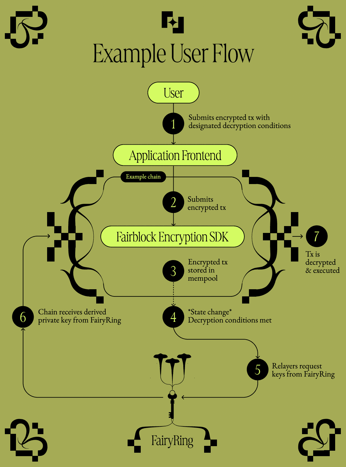 example-user-flow